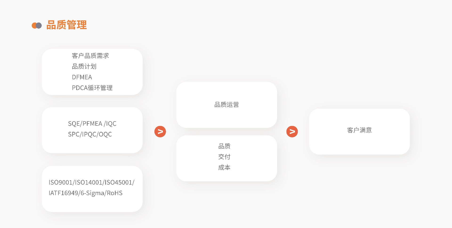 品质管理