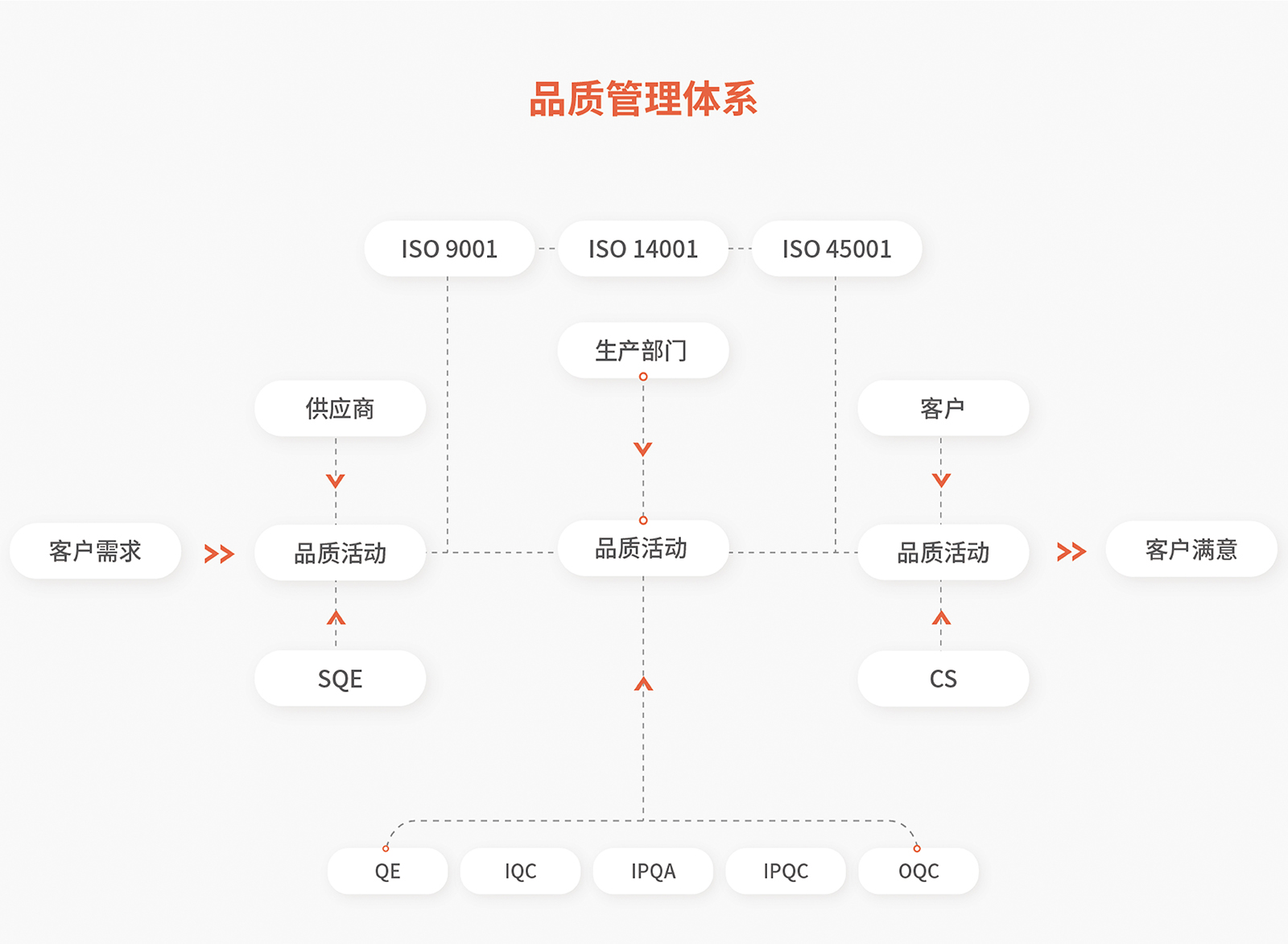 品质管理
